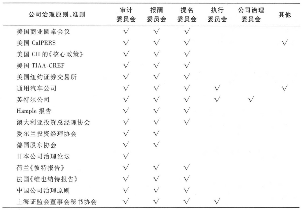 董事会专业委员会怎么进行设置？以及相关政策指引