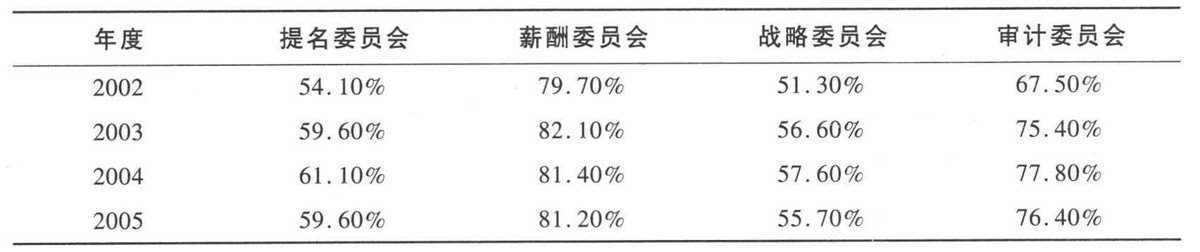 董事会专业委员会怎么进行设置？以及相关政策指引