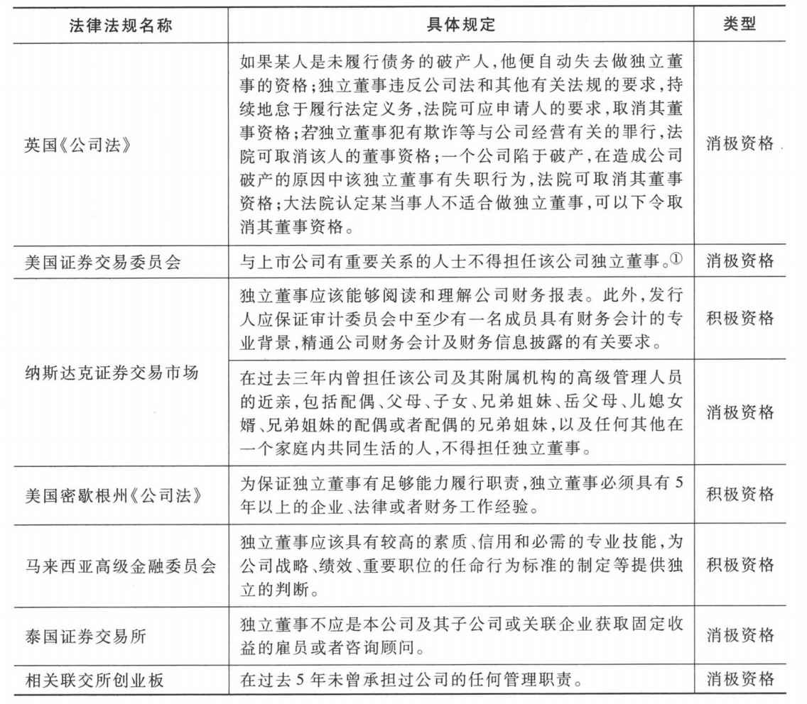 独立董事的任职资格要求有哪些？