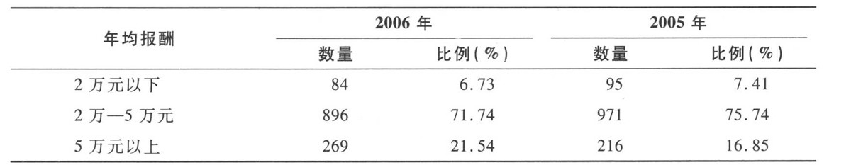 中国独立董事平均薪酬是多少?