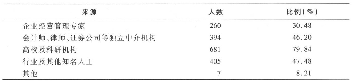 国内上市公司独立董事主要是哪些人来担任?