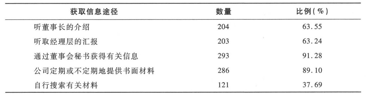 上市公司独立董事主要从哪里获取信息?