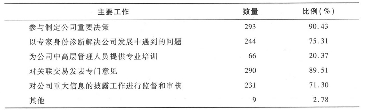 国内上市公司独立董事主要工作是什么?