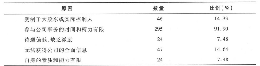 独立董事对上市公司的影响力有多大？