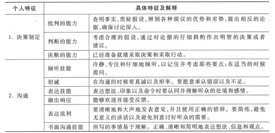 董事战略参与需要具备的能力有哪些?