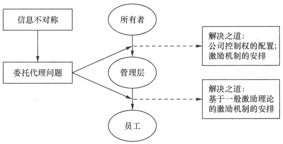如何使用委托代理理论构建激励机制?