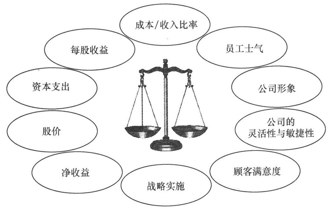 怎样通过平衡记分卡来设计总经理的考核？