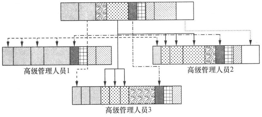 怎样通过平衡记分卡来设计总经理的考核？