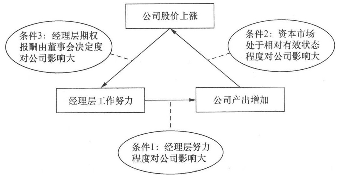 如何设计经理人持股制度和机制？