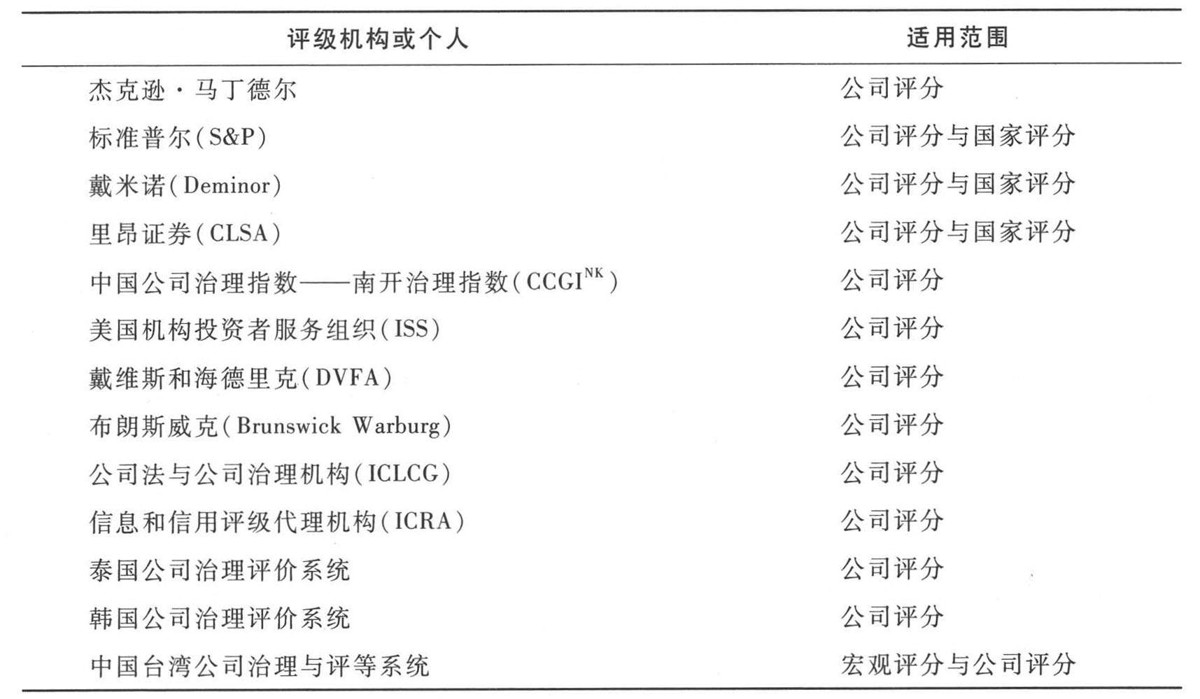 国际公司治理评价研究有哪些？