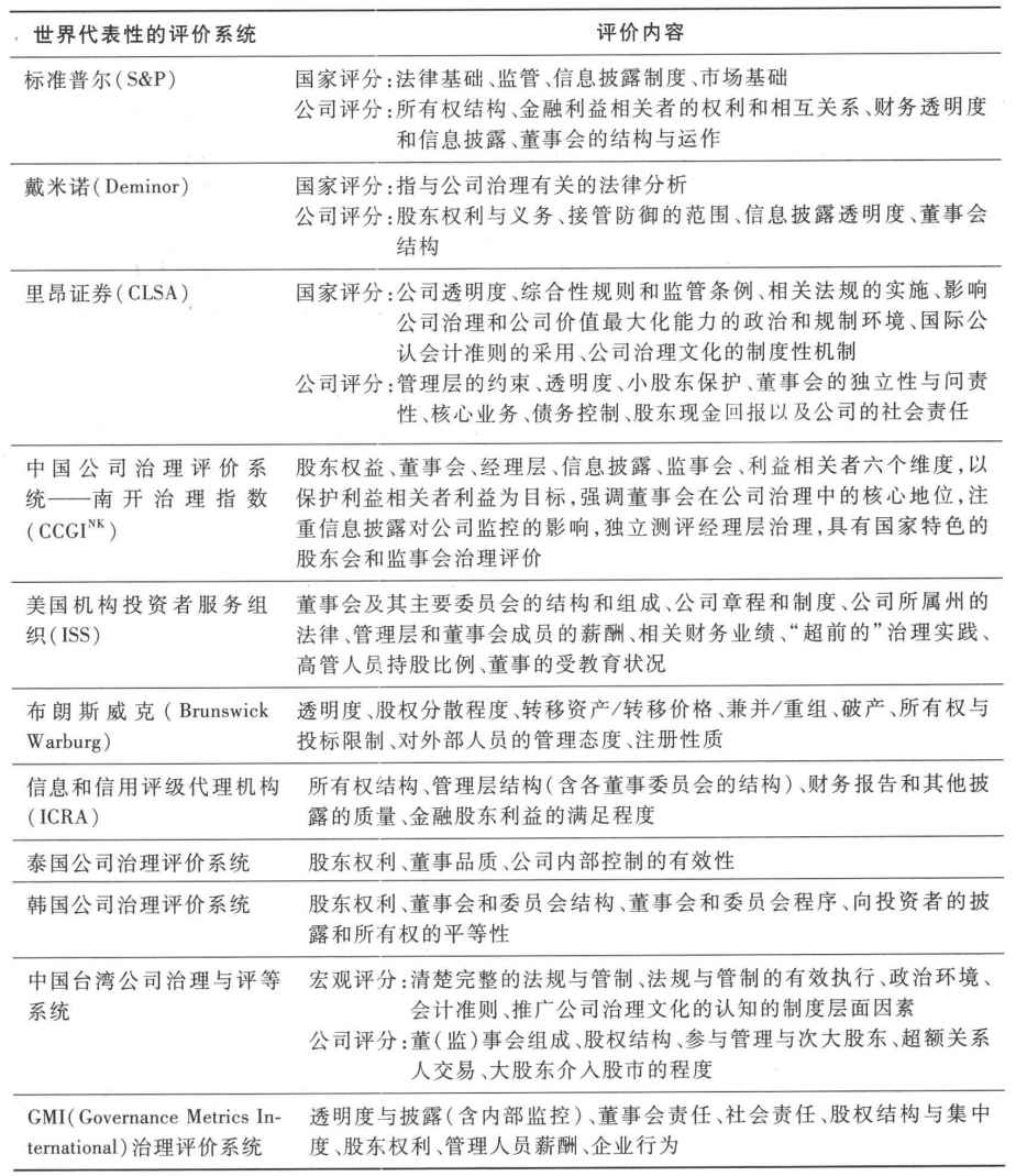 国际上具有代表性的治理评价系统有什么共同点和不同点?