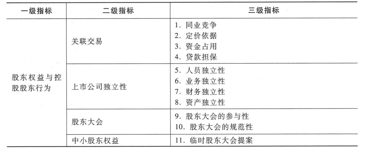 中国上市公司治理评价标准有哪些？