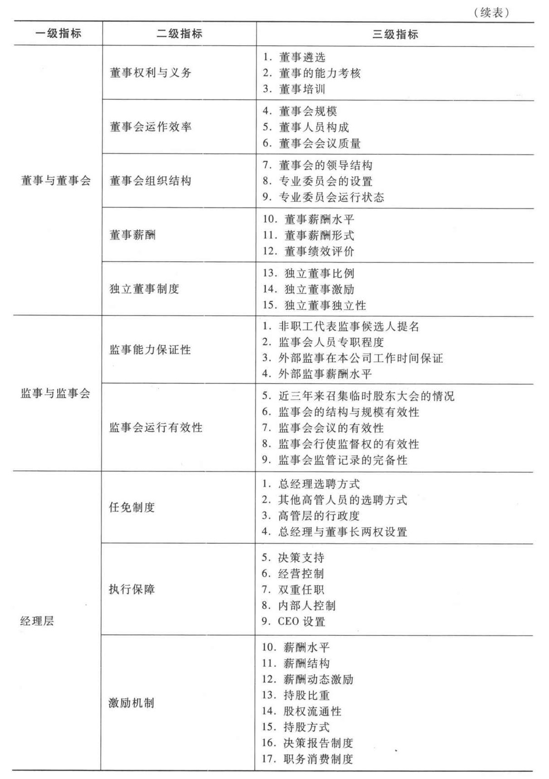 中国上市公司治理评价标准有哪些？