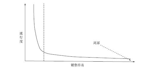 什么是个性需求的长尾理论?