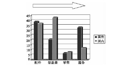 创业方法之价值链选择法