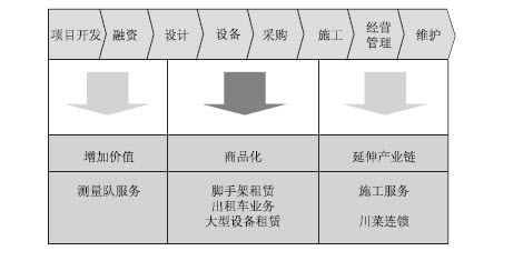 创业方法之价值链选择法