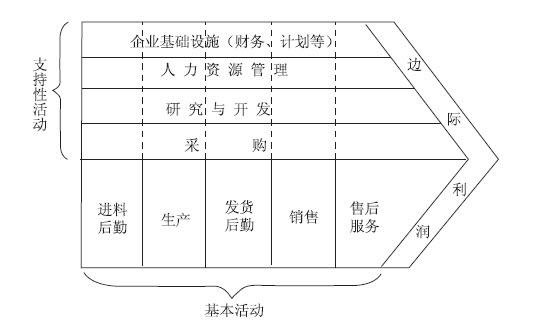 创业方法之价值链选择法