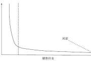 什么是个性需求的长尾理论？